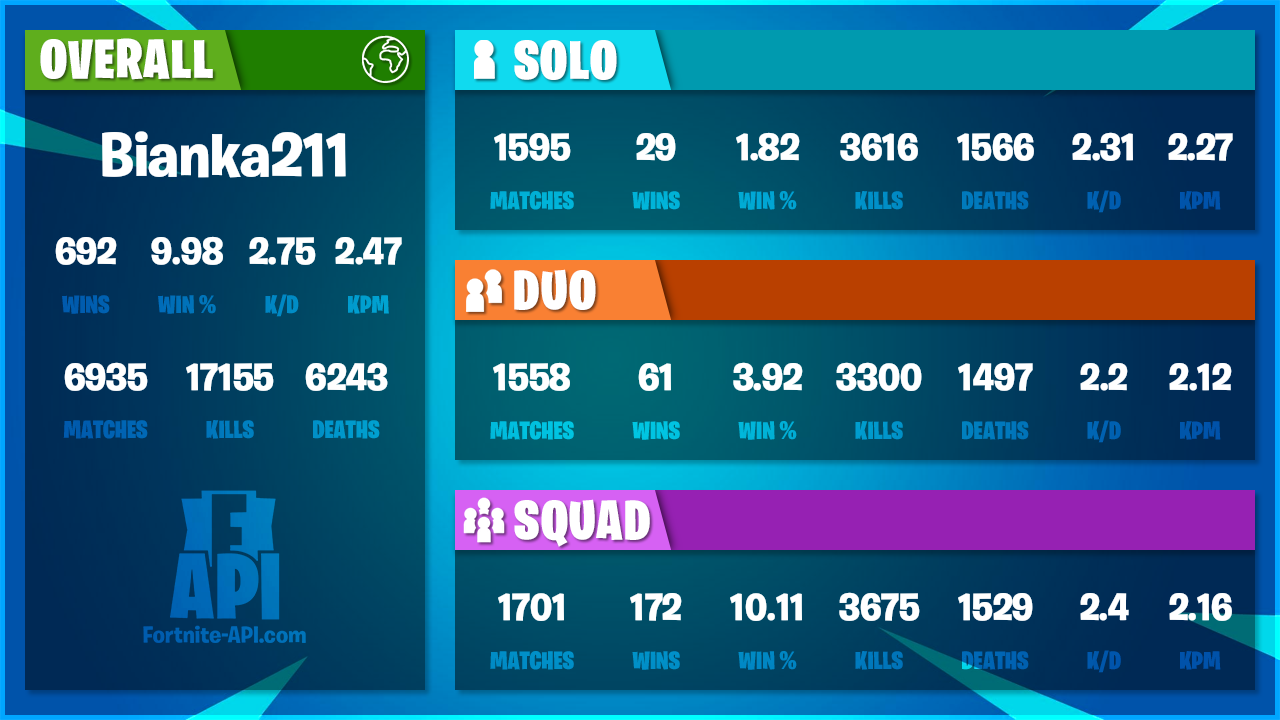 Carte stats Bianka211