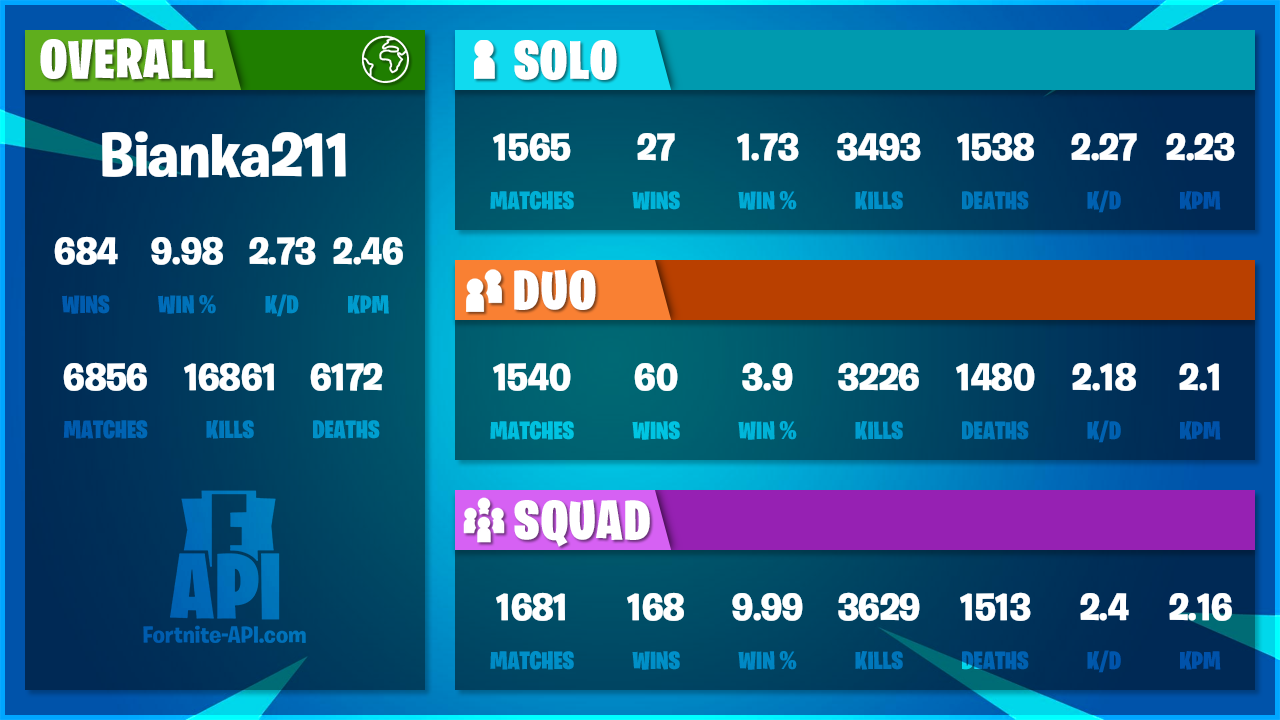 Carte stats Bianka211
